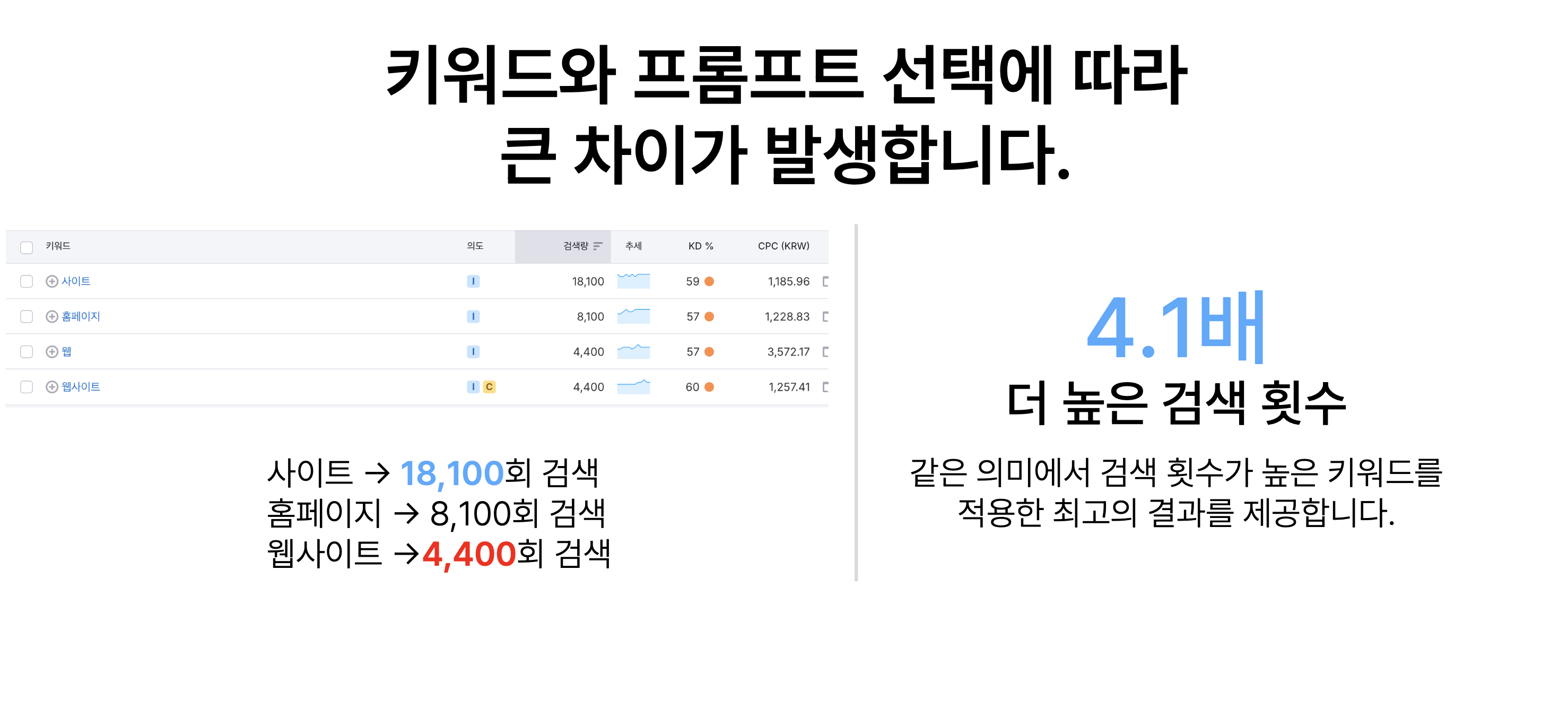 SEMrush vs GenLLMs: 키워드 분석 자동화로 SEO 그리고 AI 검색 최적화 하는 법